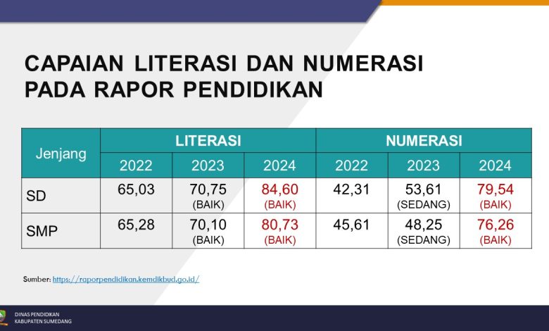 Pendidikan di Sumedang Terus Mengalami Peningkatan
